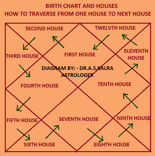 How to traverse in a Birth Chart from one house to another